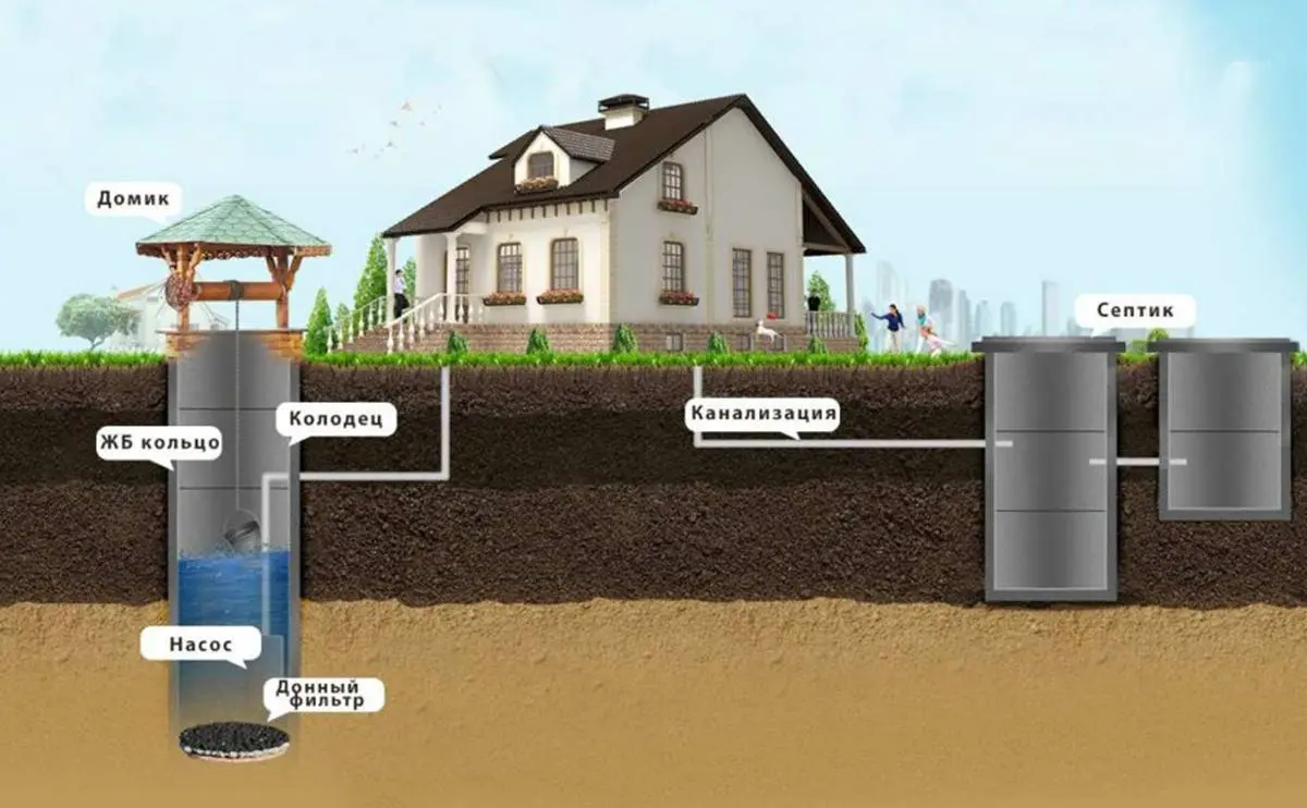 Можно ли бурить скважину рядом с туалетом