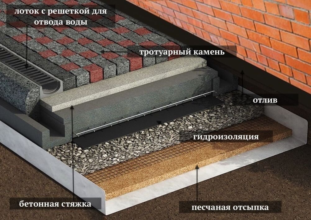 Отмостка вокруг дома: 🔨 зачем нужна, материалы, технология строительства отмостки своими руками