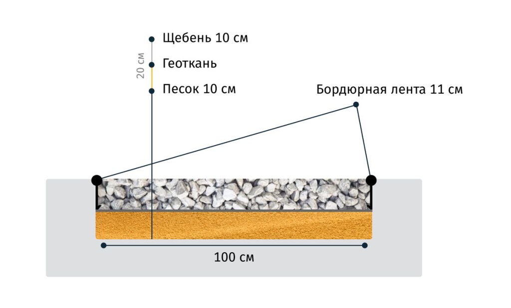 Схематичное описание дорожки