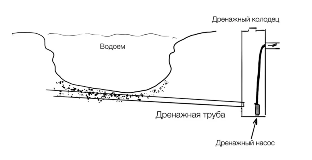 Система дренажа для искусственного водоёма